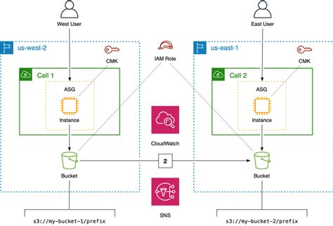 cross tenant object replication.